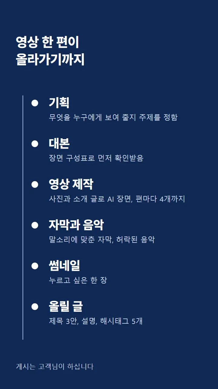 기획부터 올릴 글까지 여섯 단계